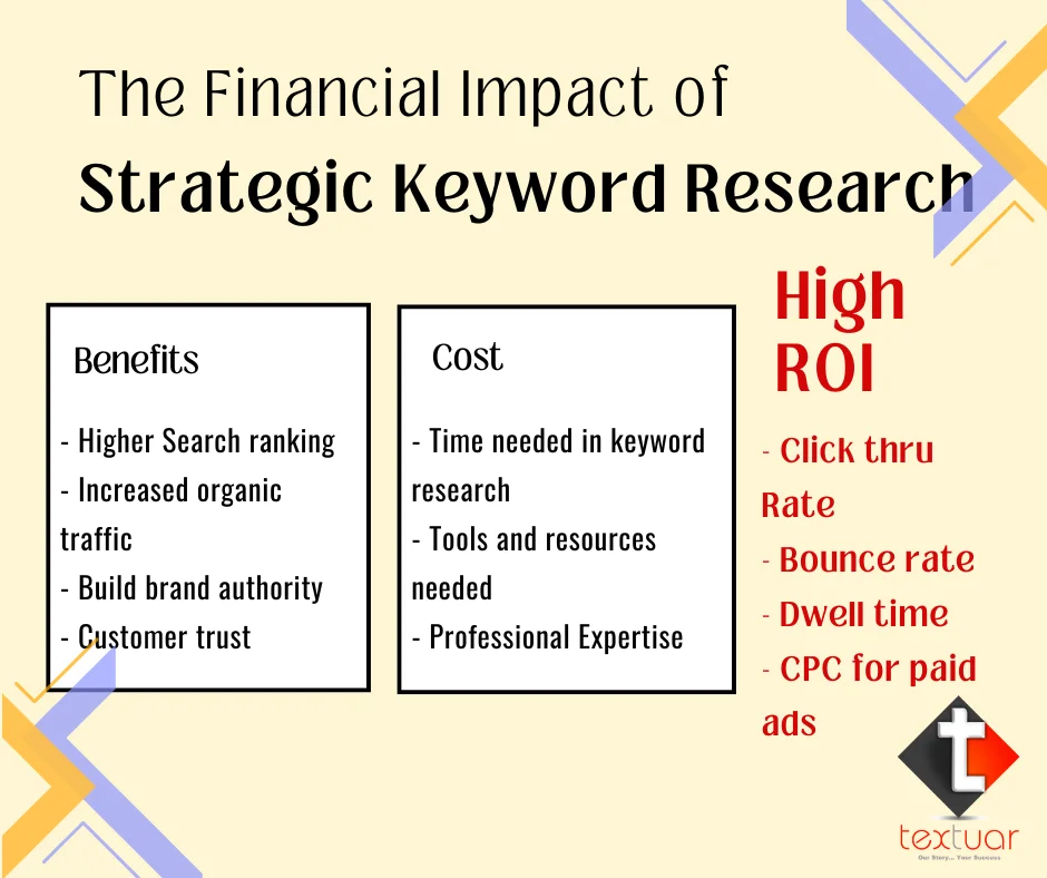 Financial impact of keyword research