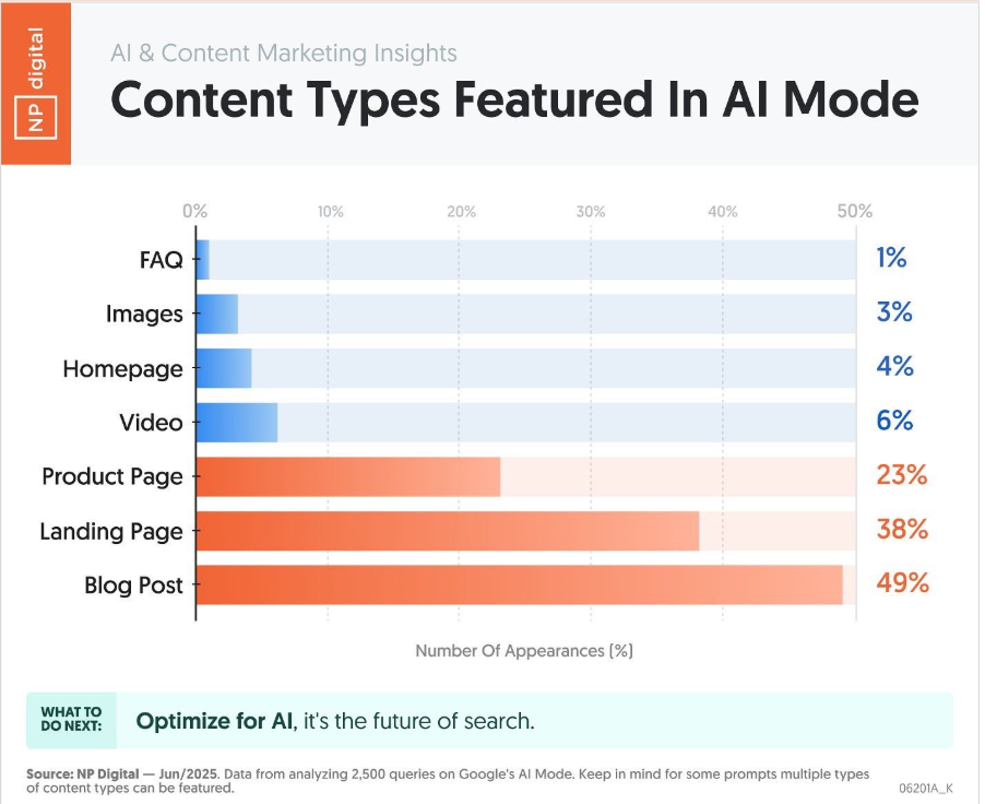 Blogging for AI Overviews