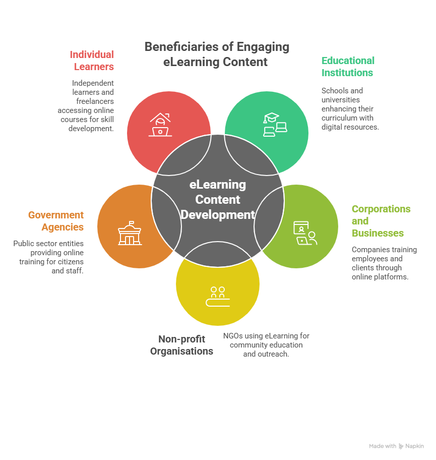 who needs elearning content