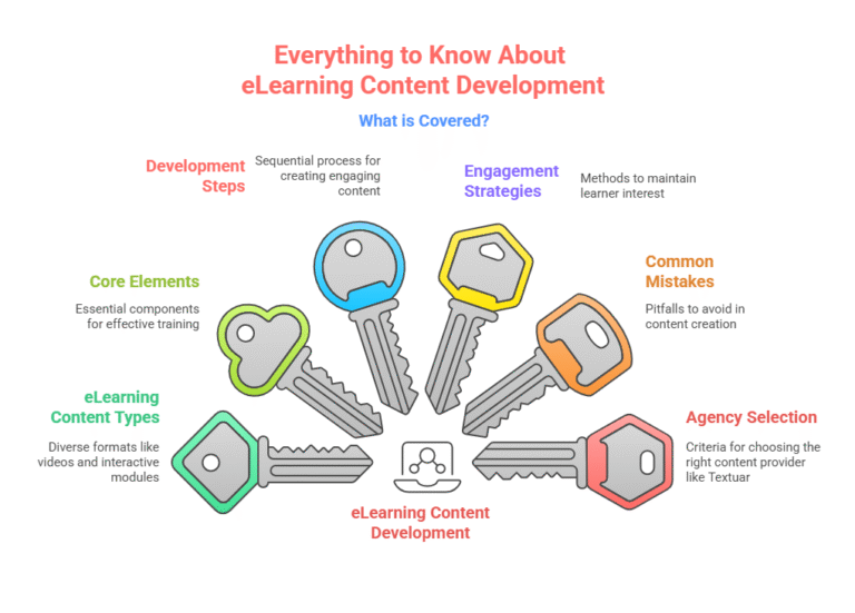 eLearning Content Development