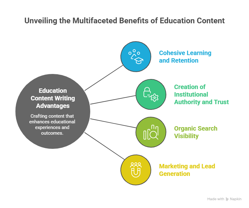 Value of education content writing
