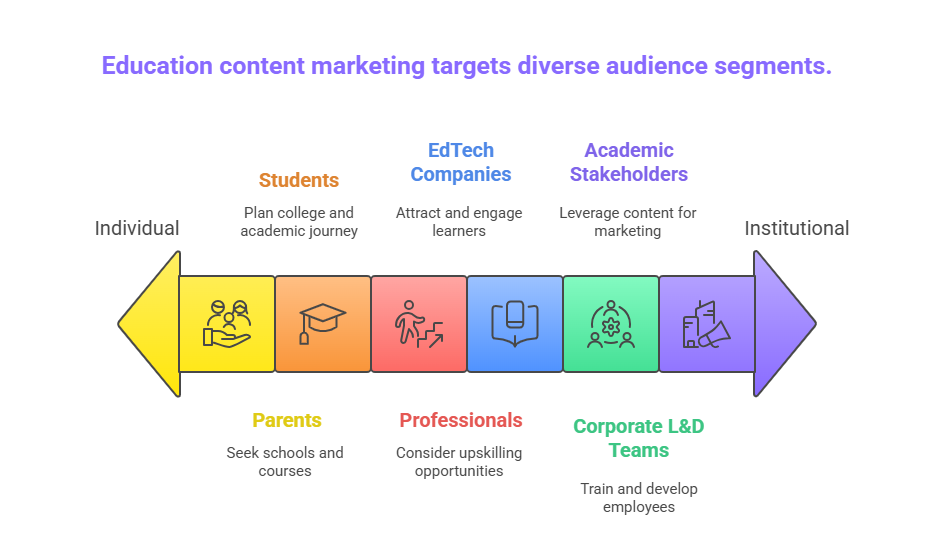 Who benefits from Education Content Writing