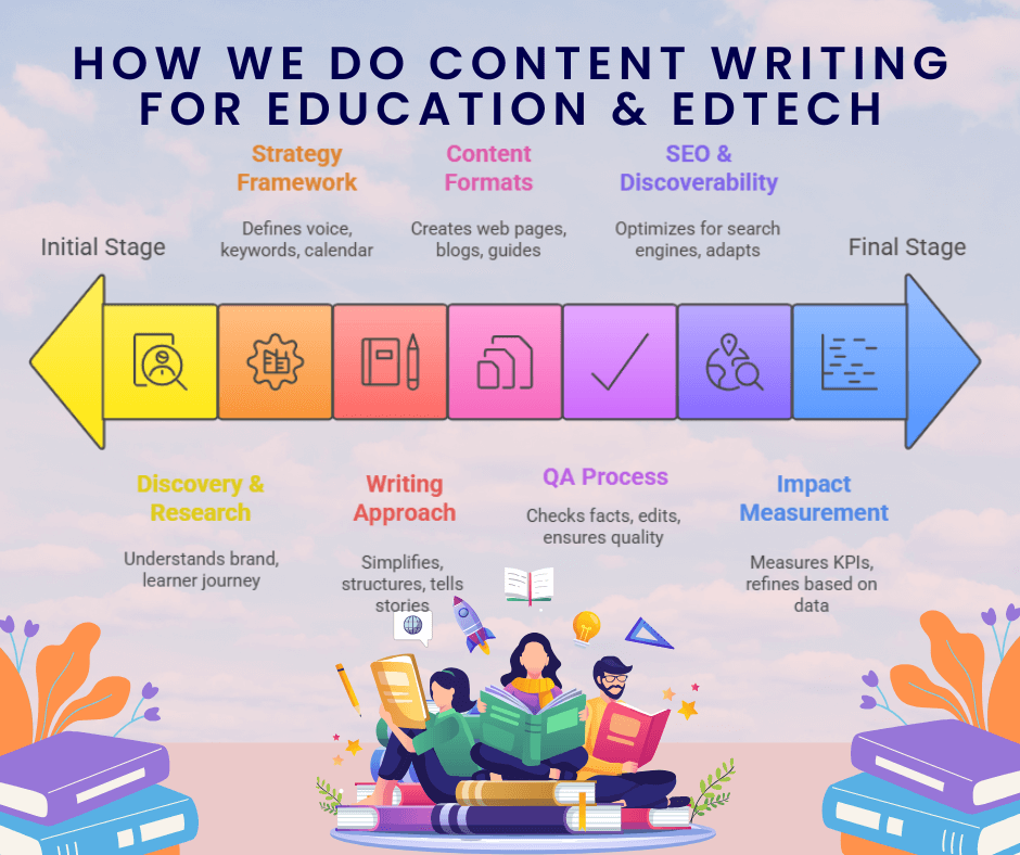 how we do content writing for education
