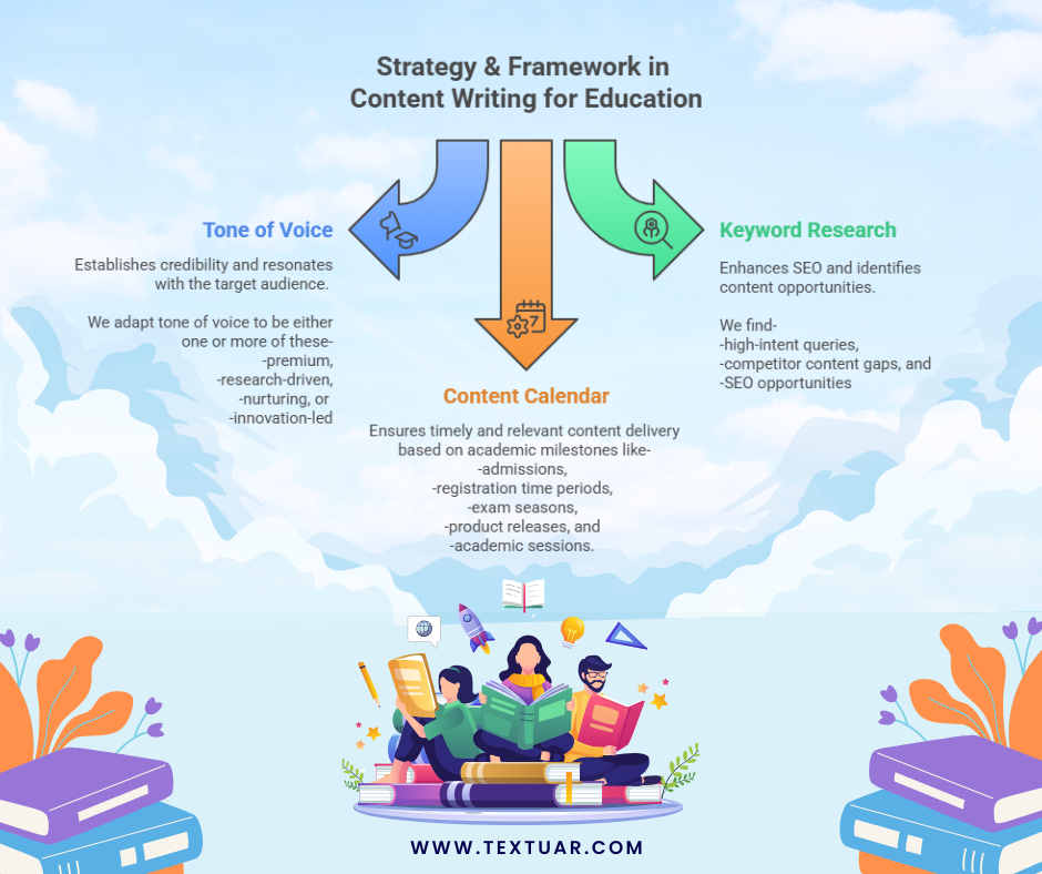 strategy for content writing for education