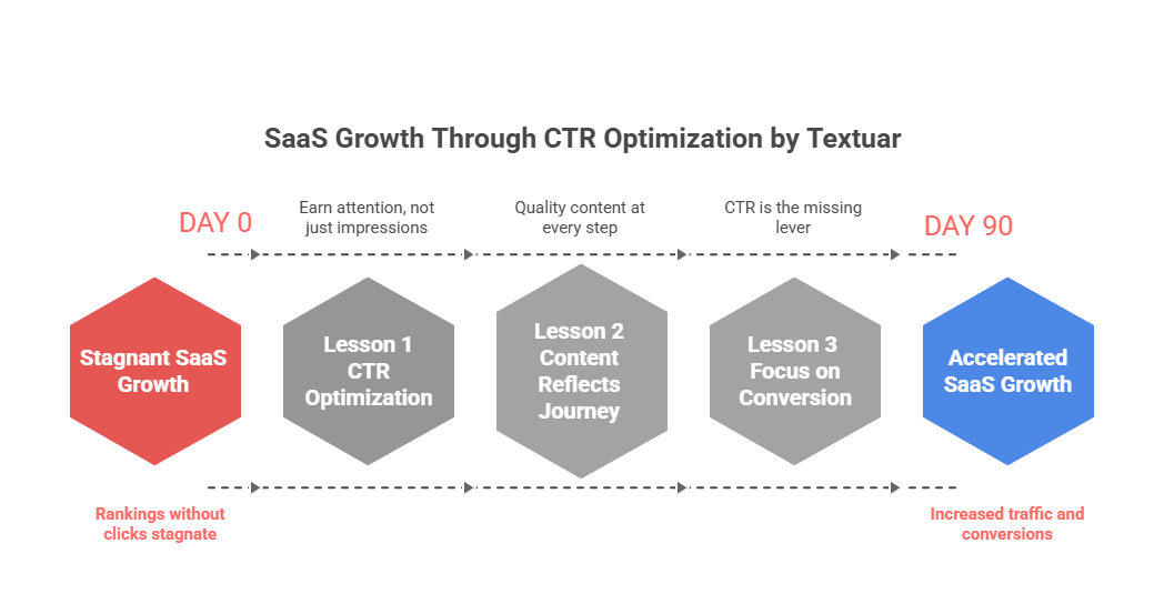 lessons for SaaS SEO CTR 