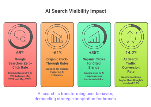Impact of AI search visibility
