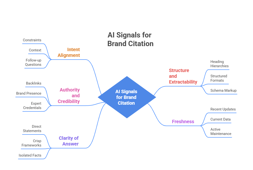 AI signals for brand citation