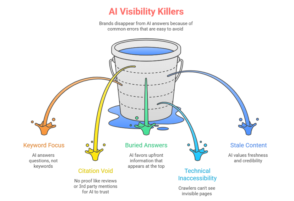 mistakes that affect AI visibility