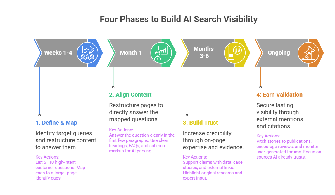 generative engine optimization phases