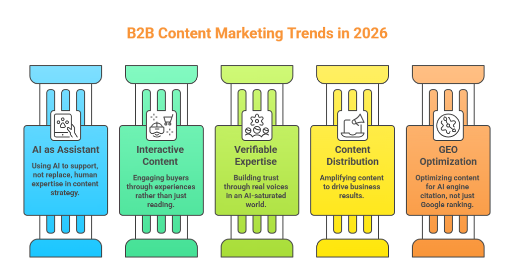 Top B2B Content Marketing Trends 2026- Grow with AI & Authority