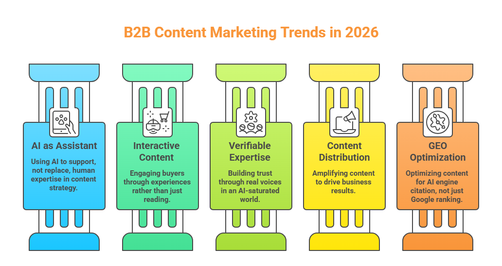 Top B2B content marketing trends 2026