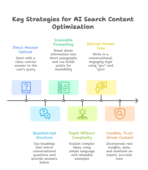 How to optimize content in SEO vs AEO vs GEO