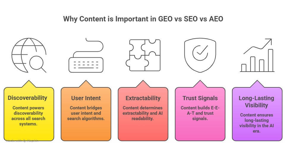 Why is content important in SEO vs AEO vs GEO