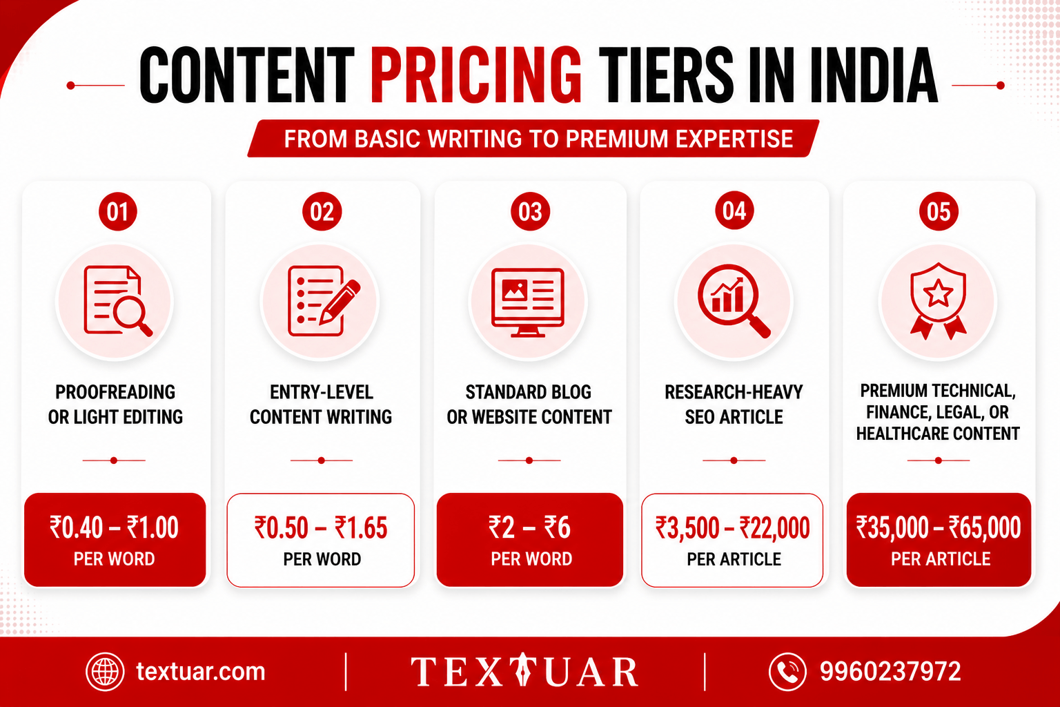 content pricing tiers in India