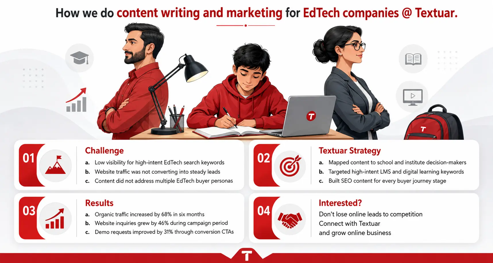 edTech content writing strategy