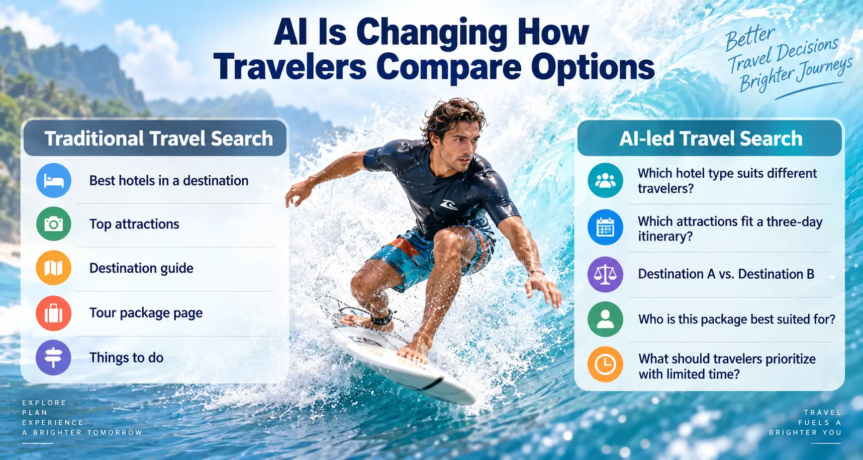 AI trip planning travel content writer