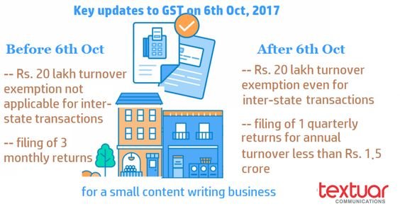 GST Update for content writing services companies