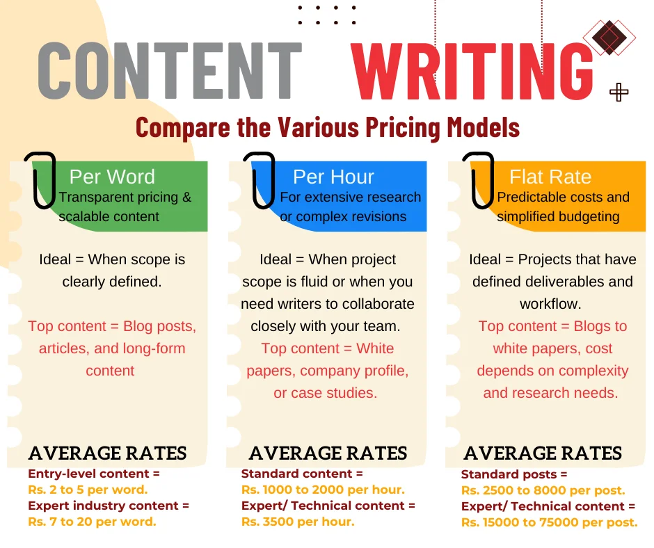 Different rates in content writing