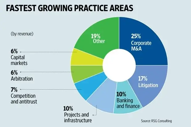 fastest growing practice areas