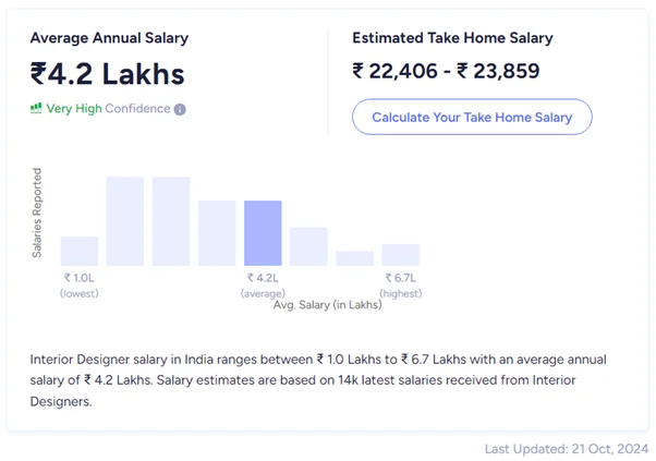 salary graph