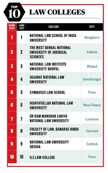 top 10 law colleges in India