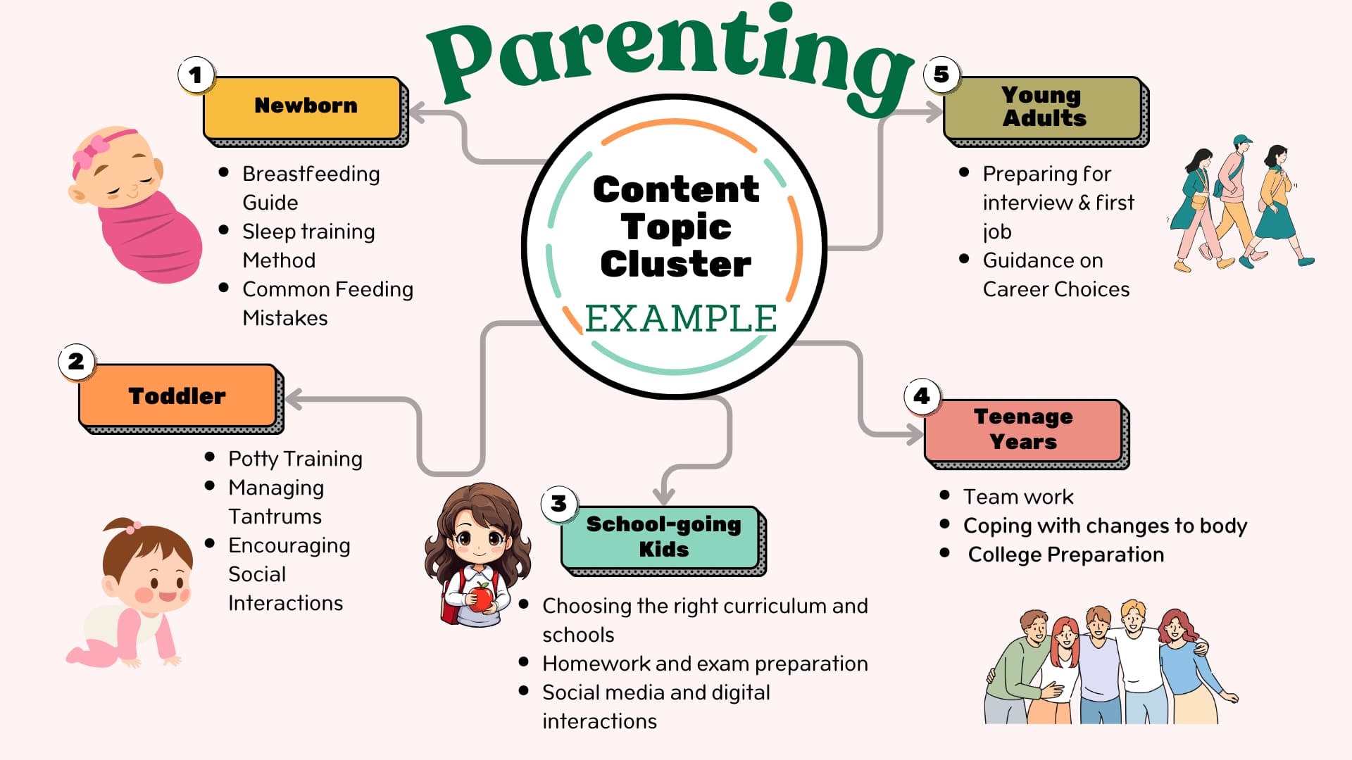 content topic clusters